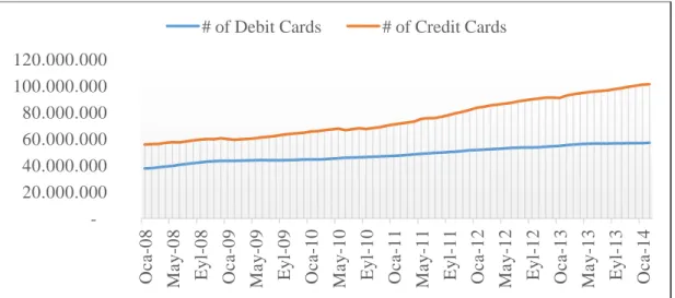 Figure 1.2 Number of Payment Cards in Turkey 