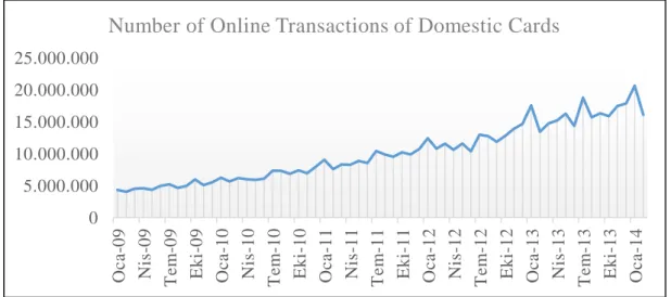 Figure 1.4 Online Usage of Domestic Credit Cards in Turkey 