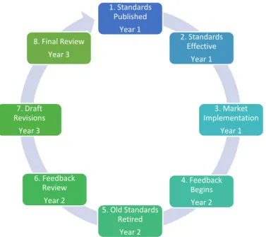 Figure 2.2 Change lifecycle of PCI DSS and PCI PA-DSS  