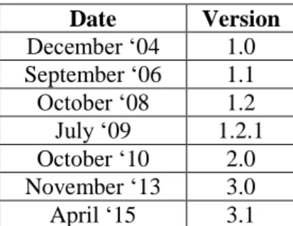 Table 2.1 History of PCI DSS    Date  Version  December ‘04  1.0  September ‘06  1.1  October ‘08  1.2  July ‘09  1.2.1  October ‘10  2.0  November ‘13  3.0  April ‘15  3.1 
