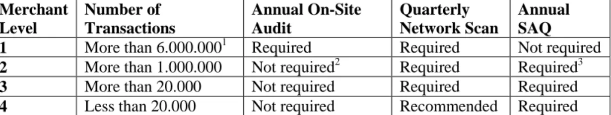 Table 2.2 Merchant levels and validation requirements  Merchant  Level  Number of  Transactions  Annual On-Site Audit  Quarterly  Network Scan  Annual SAQ 