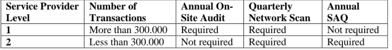 Table 2.3 Service provider levels and validation requirements  Service Provider  Level  Number of  Transactions  Annual On-Site Audit  Quarterly  Network Scan  Annual SAQ 