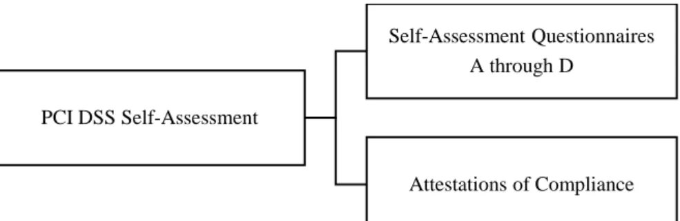 Figure 2.3 PCI DSS Requirements and Procedures   Table 2.4 SAQ Types  
