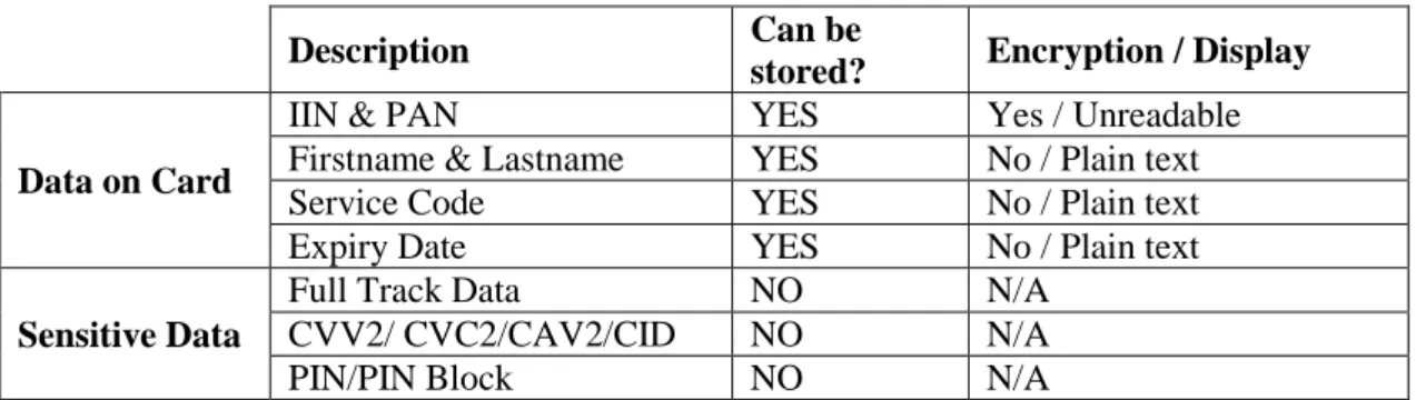Table 2.5 Payment card data elements 