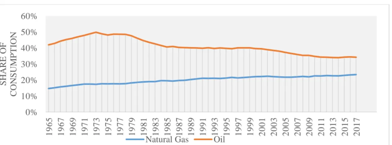 Figure 1.1: Percentage of Oil and Gas Consumption in World Energy Mix 