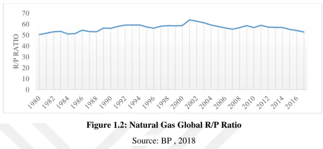Figure 1.2: Natural Gas Global R/P Ratio 