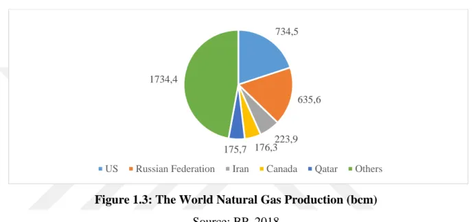 Figure 1.3: The World Natural Gas Production (bcm) 