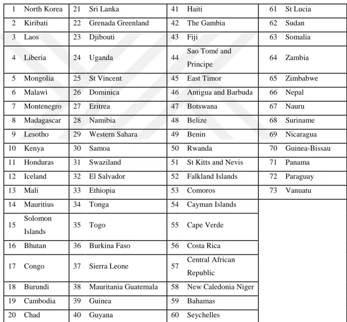 Table 1.2: Countries without Natural Gas Consumption 