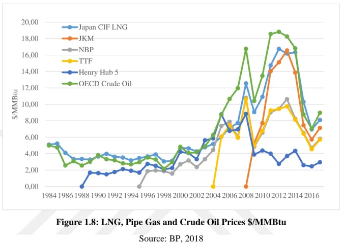Figure 1.8: LNG, Pipe Gas and Crude Oil Prices $/MMBtu 