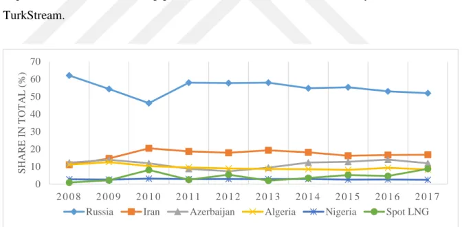 Figure 2.3: Share of Natural Gas Suppliers in Turkey, 2008-2017 