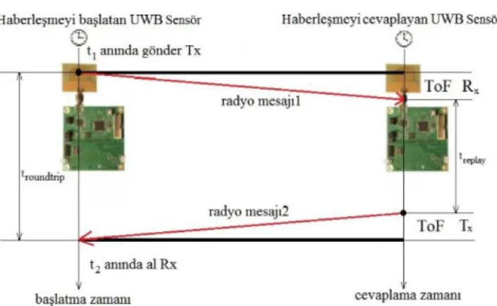 Şekil 1: DW1000 ultra geniş band sensörlerin kullandığı uçuş  zamanı (time of flight-ToF) yönteminin benzer şekli olan iki  yönlü mesafelendirme (two way ranging-TWR) yöntemi [34]