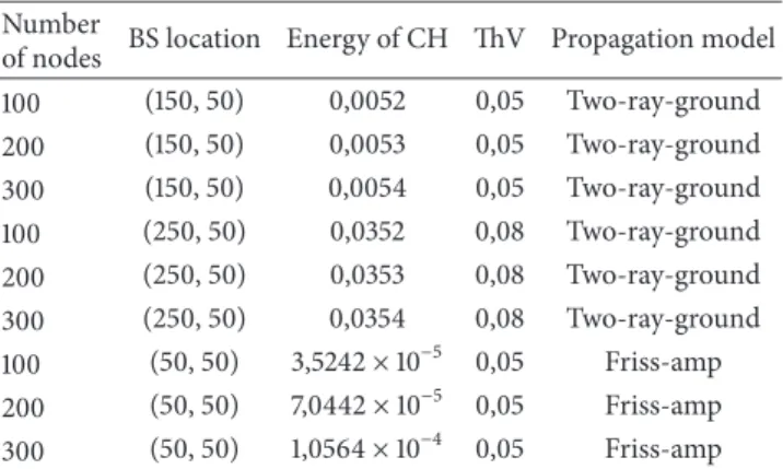 Table 2: Simulation environment parameters.