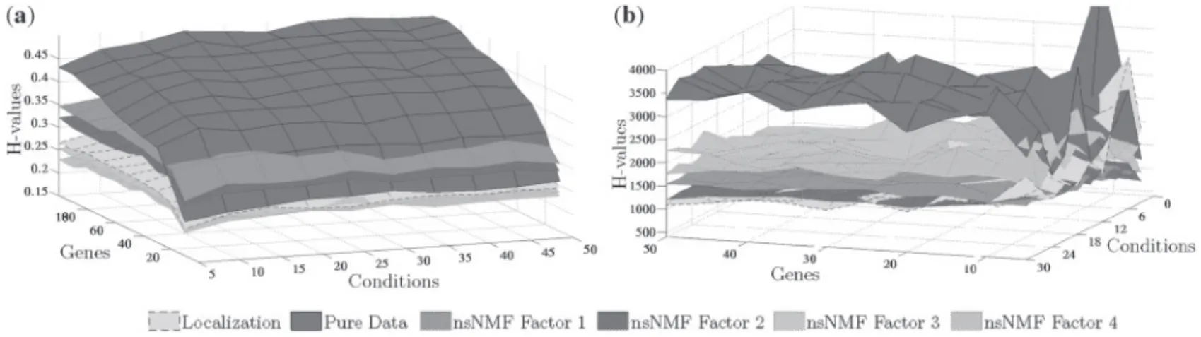 Fig. 2. (a)Yeast data 2993 genes and 173 conditions and plots corresponds to H-values; (b)A.thaliana data 734 genes and 69 conditions and plots corresponds to H-values.
