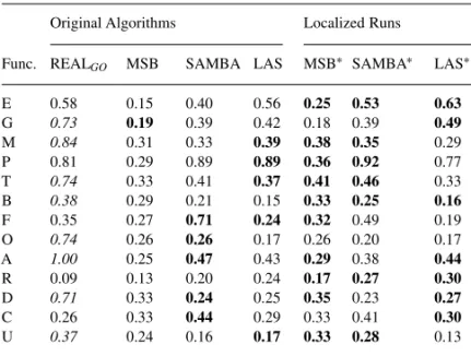 Table 3. PPI experiment on Yeast and A.thaliana datasets with PPIs REAL GO MSB MSB ∗ SAMBA SAMBA ∗ LAS LAS ∗