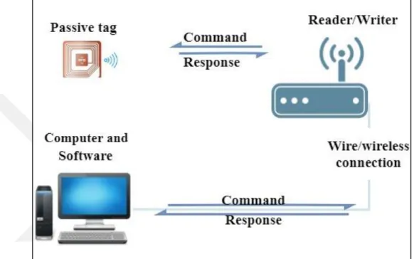 Figure 1.3 Active RFID system. 