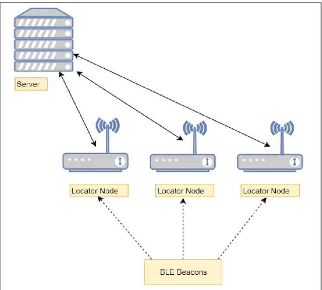 Figure 1.5 Server-based Indoor Positioning using BLE. 