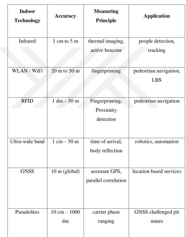Table 1.1 characterizes the sensor technologies according to its accuracy, coverage, the  measuring principle, and its application