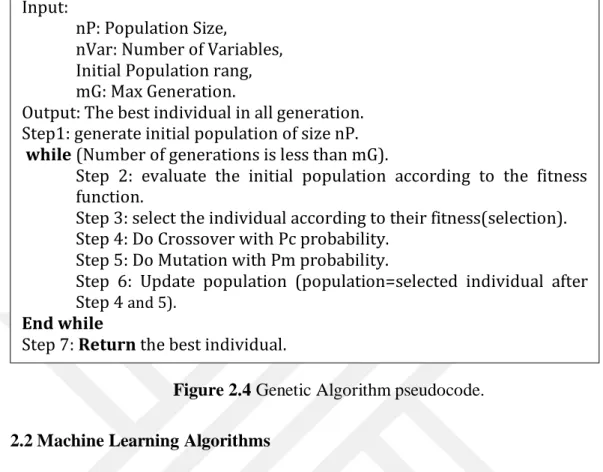 Figure 2.4 Genetic Algorithm pseudocode.  2.2 Machine Learning Algorithms  