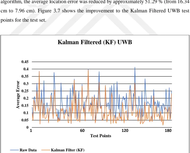 Figure 3.6 The improvement after applying Kalman Filter. 