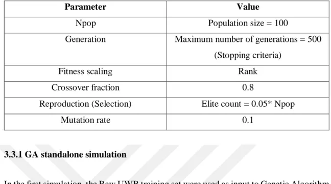Table 3.4 Genetic Algorithm selected parameters. 