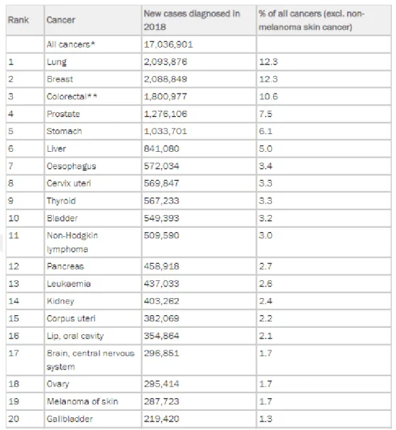 Table 1.1 The Most Common Cancer Types Worldwide in 2018 (World Cancer Research Fund, 2018)