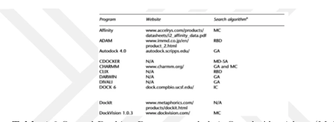 Table 1.2 Several Docking Programs and their Search Algorithms (Moitessier et al., 2008)