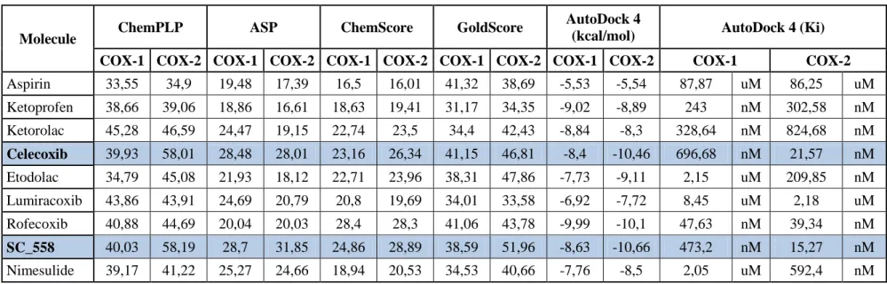 Table 4. 2: Scores of known COX-1 or COX-2 inhibitors. Selective drugs are marked with bold