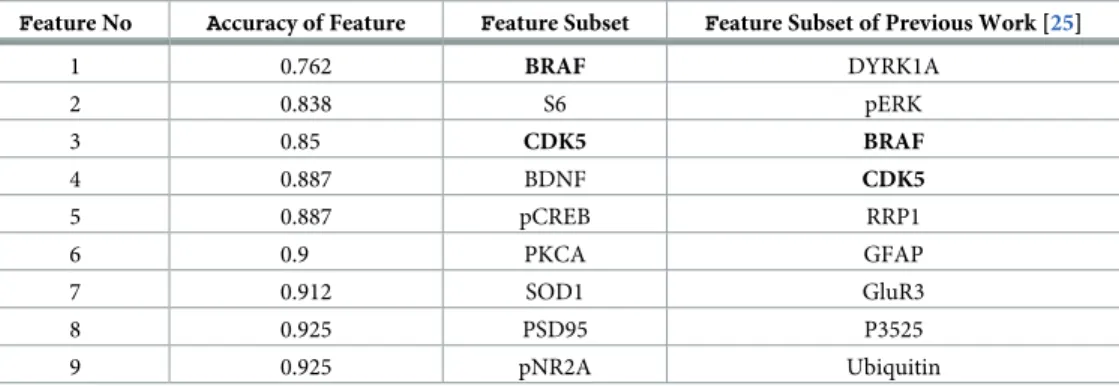 Fig 2 shows the PCA of successful learning. In this case, there are four classes which are nor- nor-mal genotype of control mice with and without memantine and with and without CFC  stimu-lation
