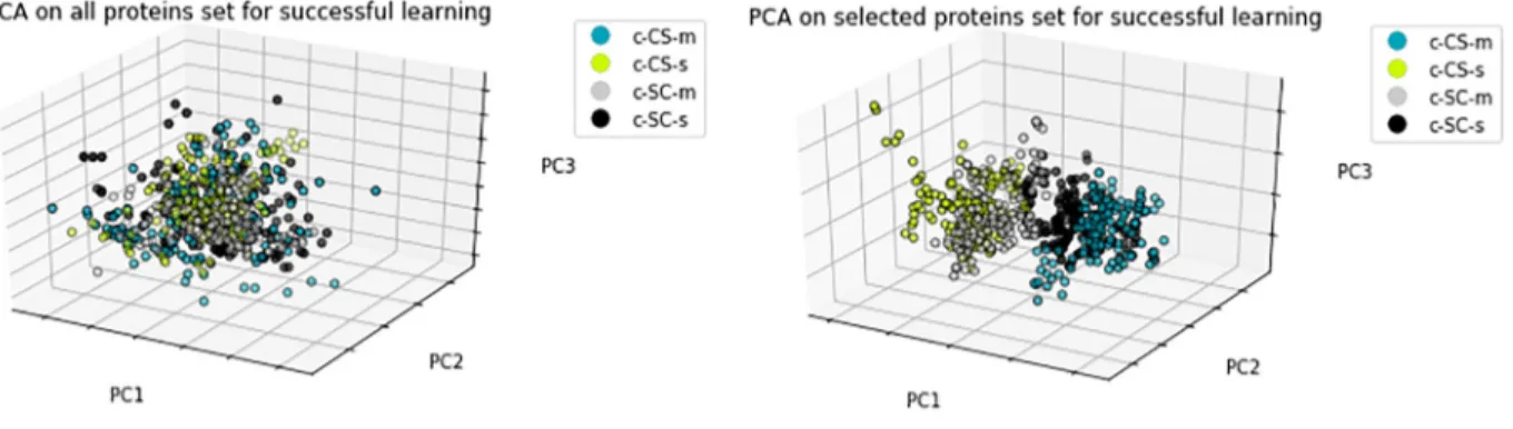 Table 7 shows the classification accuracies of feature subsets selected in our work and Higuera’s work [ 25 ] for successful learning