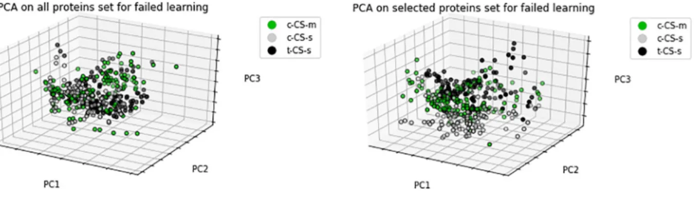 Fig 4. PCA of all proteins set and selected proteins subset for failed learning.