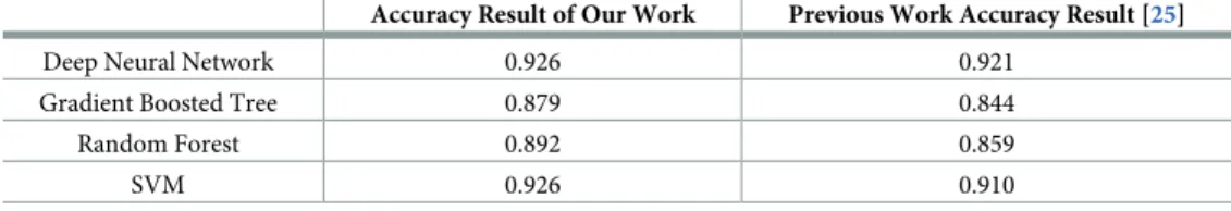 Table 9. Accuracy result comparison of failed learning.