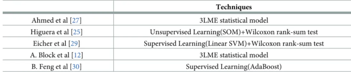 Table 1. Studied techniques in the literature.