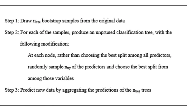 Fig 1. Random forest classification algorithm.