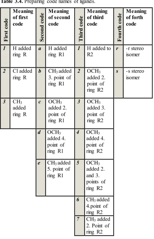 Table 3.4. Preparing  code names  of ligands.  First code  Meaning of first code   Second cod e  Meaning  of second code  Third code  Meaning of third code  Fourth cod e  Meaning of forth code  1  H added  
