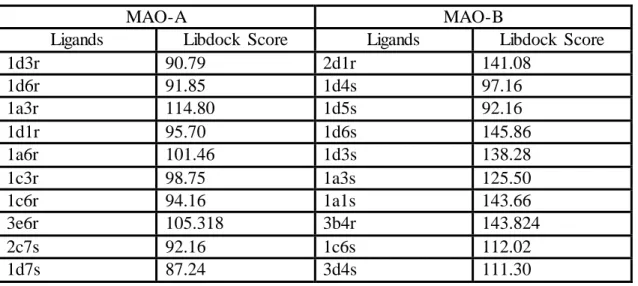 Table 4.2. Results  of  Libdock  docking  for MAO-A and  MAO-B isozymes 