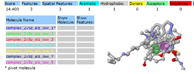 Figure 3.5 Pharmacophore obtained for target protein 2V5Z and anti-Alzheimer drugs from pharma Gist.