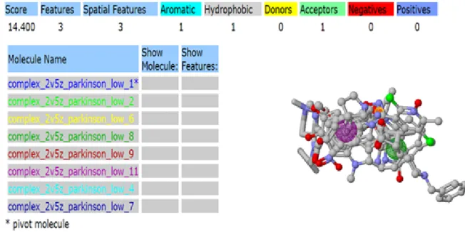 Figure 3.6 Pharmacophore obtained for target protein 2V5Z and anti-Parkinson from pharma Gist.