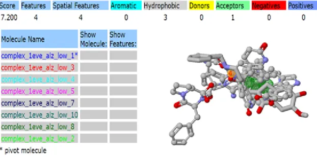 Figure 3.7 Pharmacophore obtained for target protein acetylcholinesterase (1EVE) and anti-Alzheimer drugs from pharma Gist