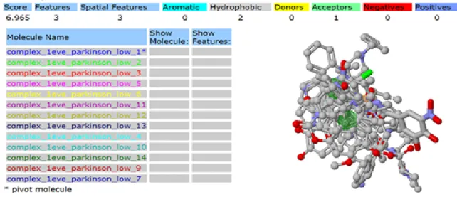 Figure 3.8 Pharmacophore obtained for target protein acetylcholinesterase 1EVE and anti Parkinson drugs from Pharma Gist