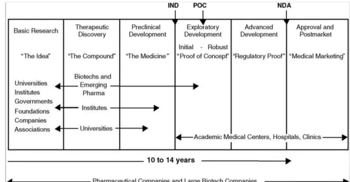 Figure 8 | Biomedical Research from Idea to Market. IND: Investigational New Drug  application; POC = proof of concept; NDA: New Drug Application; Pharma: pharmaceutical 