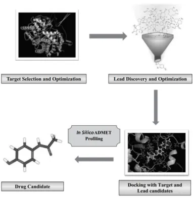 Figure 9 | In Silico Approach during Drug Discovery Process. 16