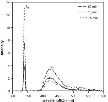 Fig. 3. Corrected ﬂuorescence intensities of pyranine, I (=I em /I sc ) vs. drying time, t d