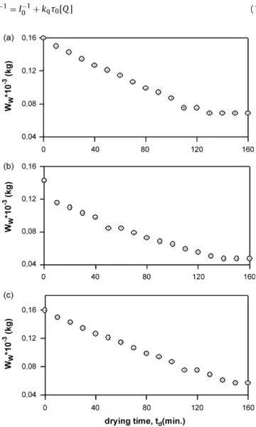 Fig. 4. Fit of the data by using Eq. (5) for PAAm hydrogels dried in air for (a) 0.013 M, (b) 0.026 M and (c) 0.032 M Bis content samples.