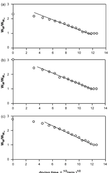 Fig. 6. Linear regressions of the data in Fig. 5 according to Eq. (6) for PAAm hydrogels dried in air for (a) 0.013 M, (b) 0.026 M and (c) 0.032 M Bis content samples.
