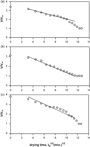 Fig. 8. Linear regressions of the data in Fig. 7 according to Eq. (7) for PAAm hydrogels dried in air for (a) 0.013 M, (b) 0.026 M and (c) 0.032 M Bis content samples.