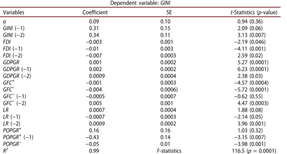 Table A2. NARDL estimates.