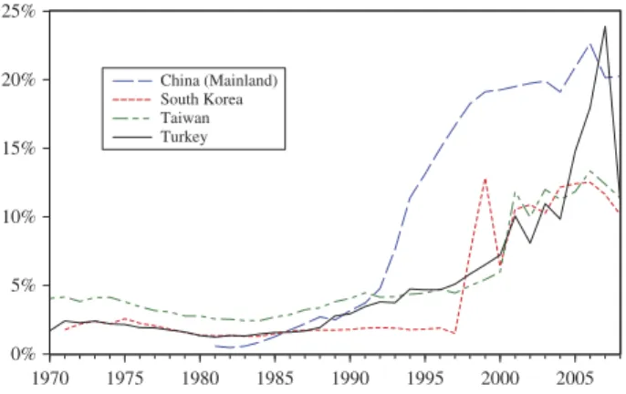 Figure 1. Inward FDI stocks as a percentage of GDP.