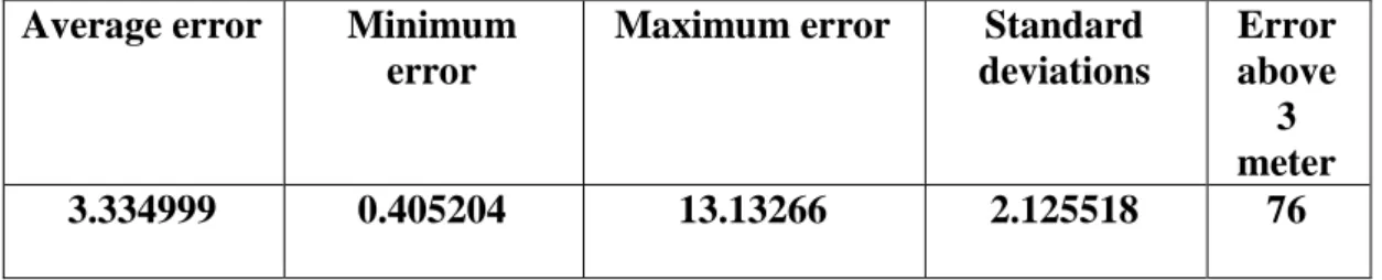 Figure  (5.7)  represent  the  position  of  the  access  points  (1,  3,  and  4).  Figure  (5.8)  represent the our first test for the access points (1, 3, 4), the blue points represent the  original points that the RSSI was measured from and the red poi