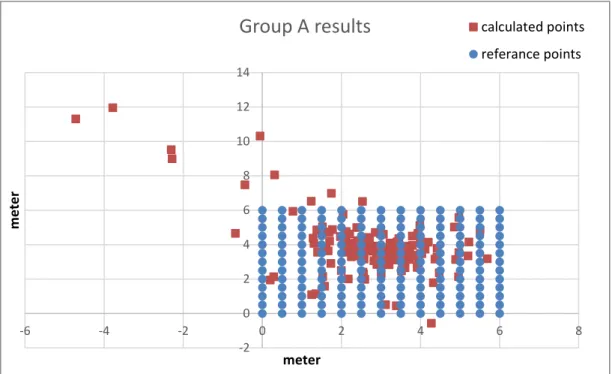 Table  (5.7)  represent  the  average  error,  the  min.  error,  max.  error,  the  standard  deviation, and the number of points with error rate more than 3 meters for group A