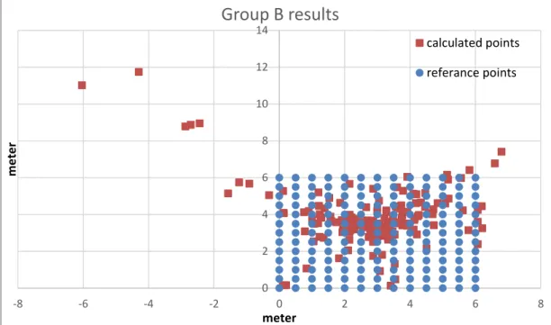Table  (5.8)  represent  the  average  error,  the  min.  error,  max.  error,  the  standard  deviation, and the number of points with error rate more than 3 meters for group B